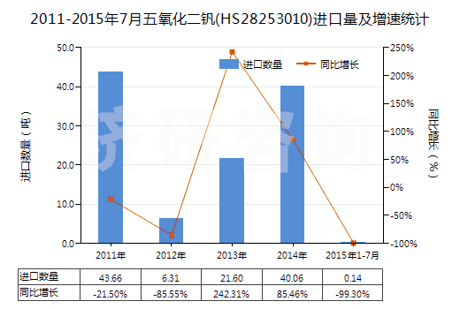 2011-2015年7月五氧化二釩(HS28253010)進口量及增速統(tǒng)計